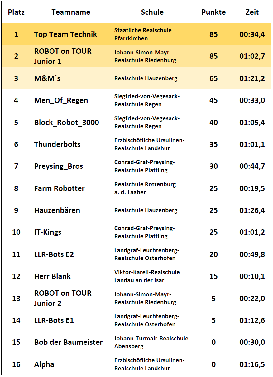 Ergebnisse Einsteiger