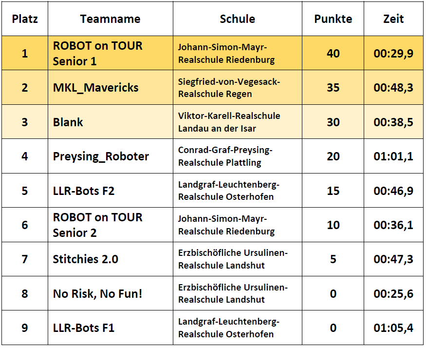 Ergebnisse Fortgeschrittene