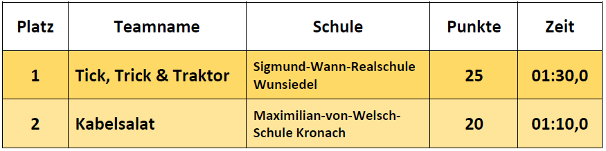 Ergebnisse Fortgeschrittene