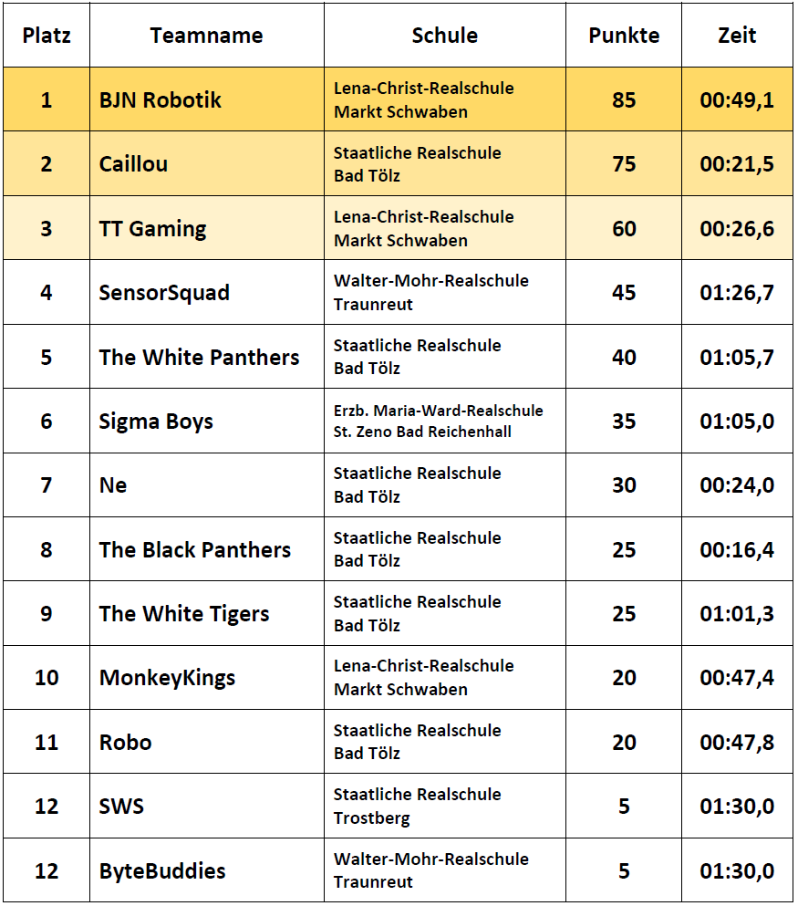 Ergebnisse Einsteiger