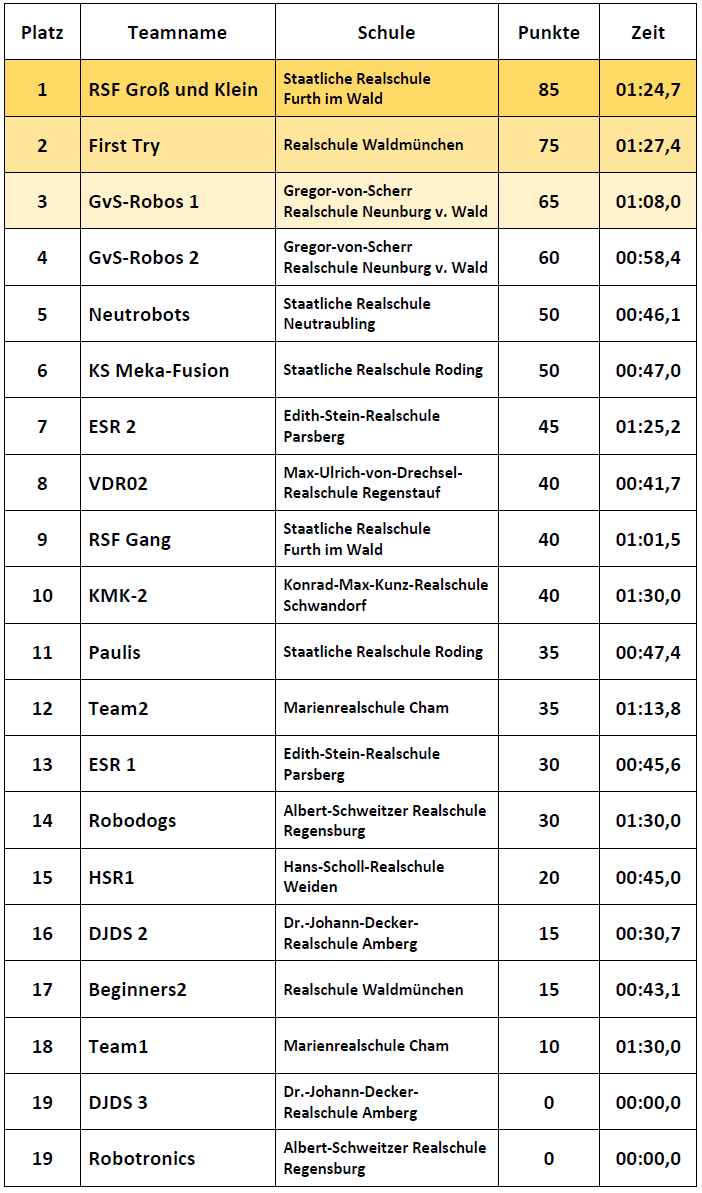 Ergebnisse Einsteiger