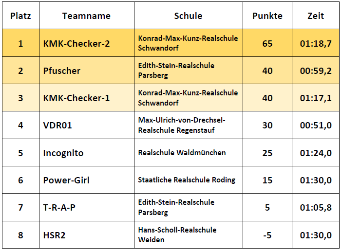 Ergebnisse Fortgeschrittene