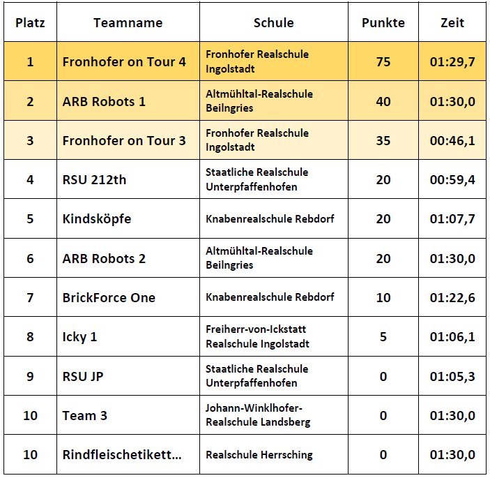 Ergebnisse Fortgeschrittene