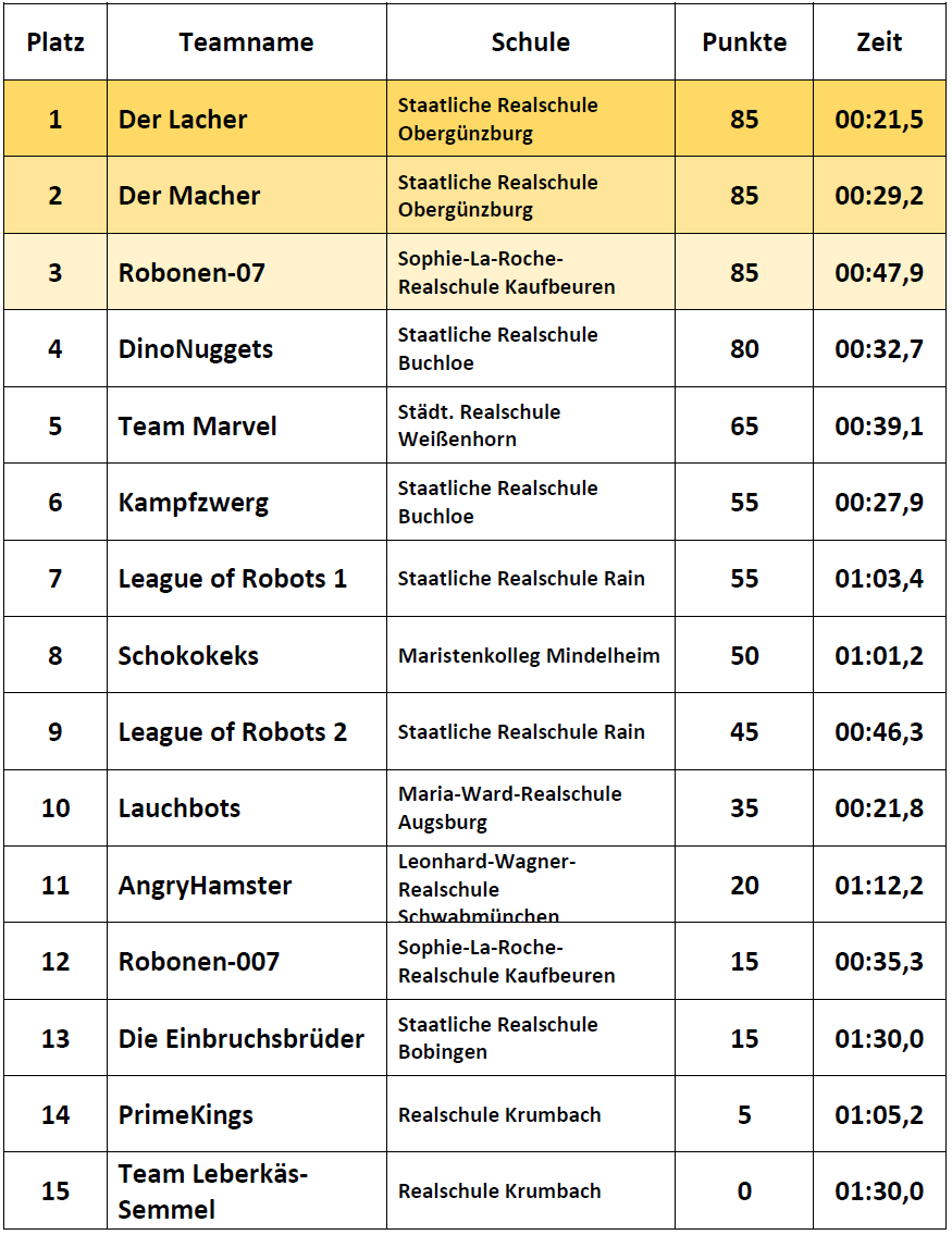 Ergebnisse Einsteiger