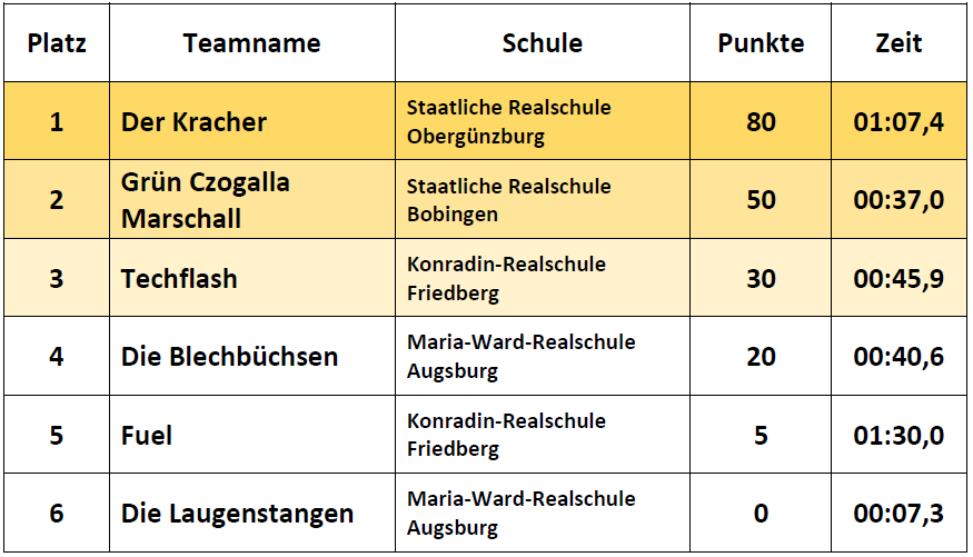 Ergebnisse Fortgeschrittene