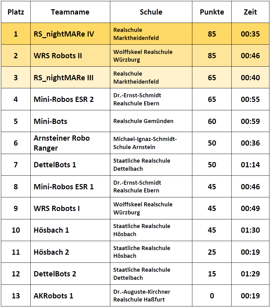 Ergebnisse Einsteiger