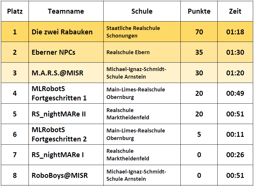 Ergebnisse Fortgeschrittene