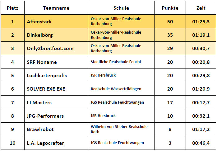 Ergebnisse Fortgeschrittene