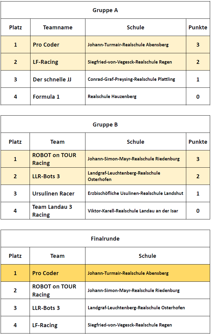 Ergebnisse Racing