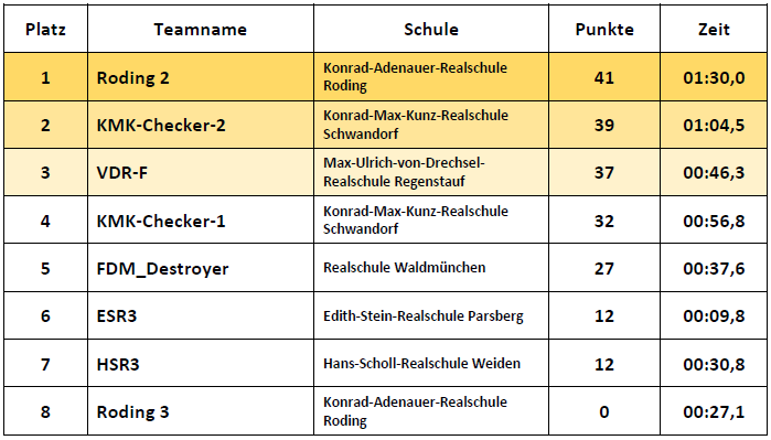 Ergebnisse Fortgeschrittene
