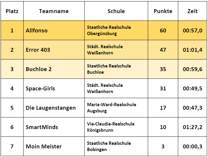 Ergebnisse Fortgeschrittene